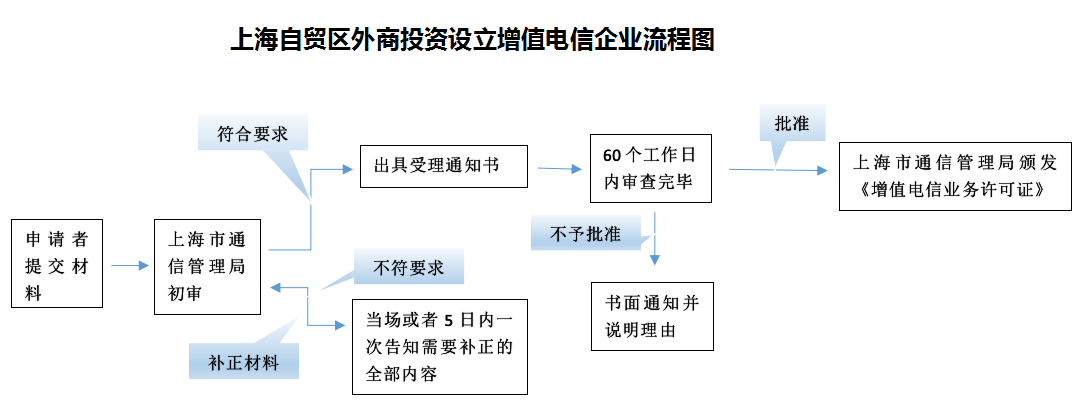 外资企业怎么向上海通信管理局申请增值电信业务经营许可证
